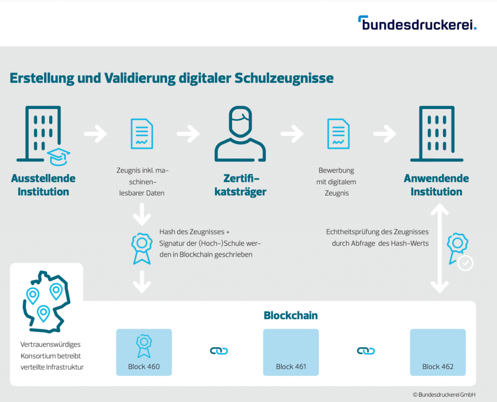 Schule wird digital