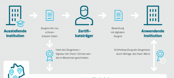 Schule wird digital – Digitales Zeugnis, einfach und sicher