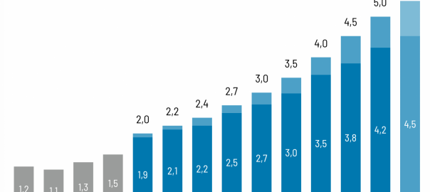Abonnenten überschreiten 20-Millionen Marke