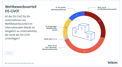 DS-GVO bringt nur den wenigsten Unternehmen Wettbewerbsvorteile