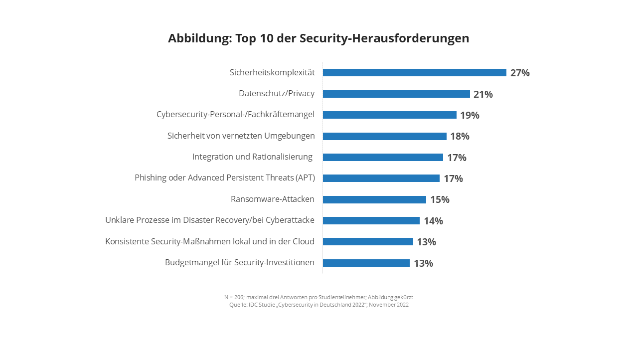 IDC-Studie: deutsche Organisationen haben oder erwarten einen akuten Security-Fachkräftemangel