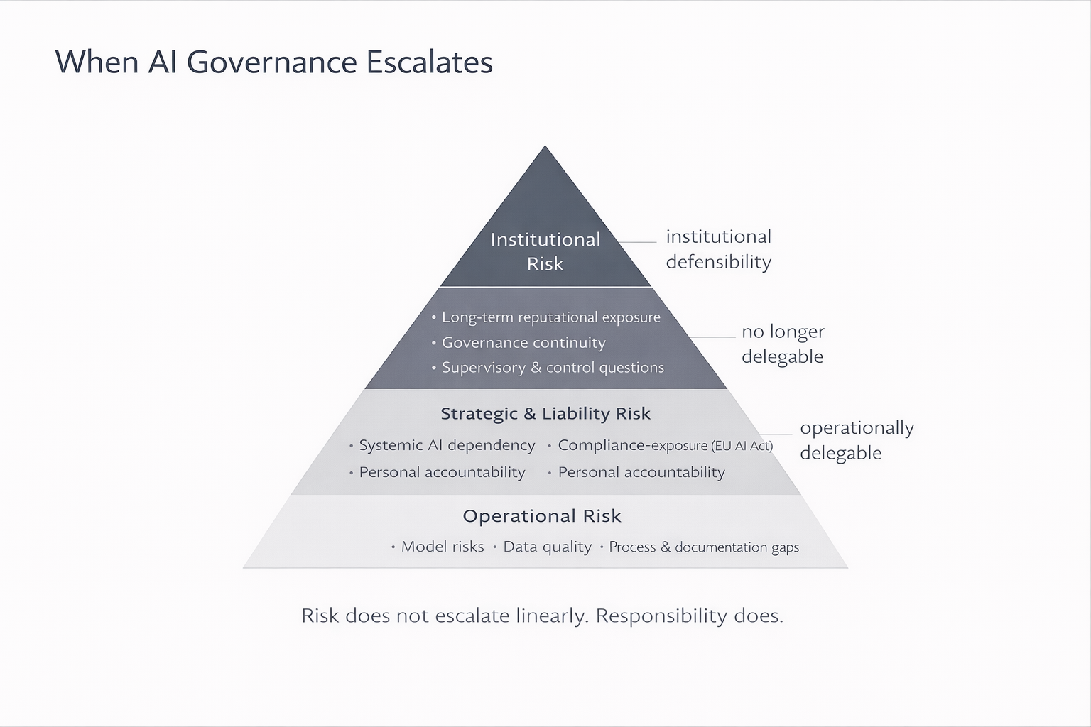 When AI governance Escalates